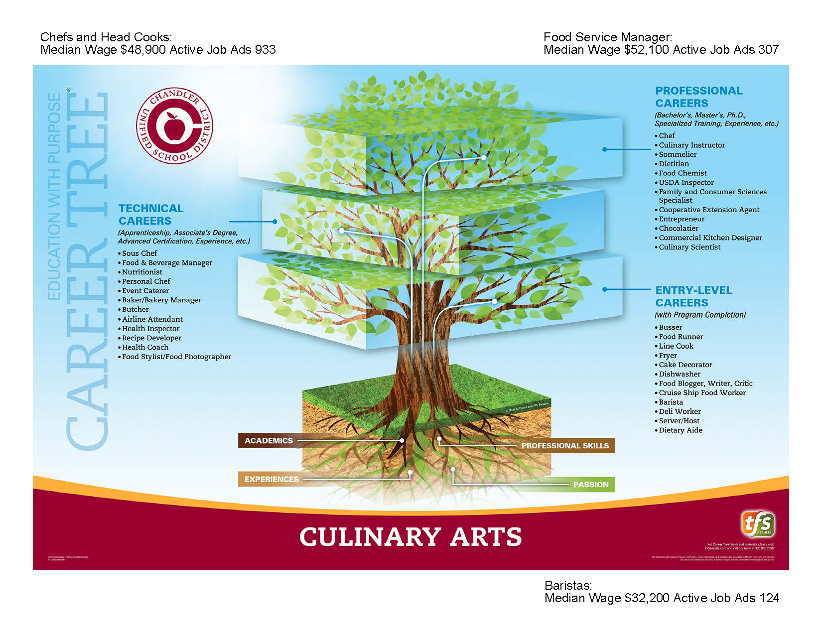 Click for Culinary Arts Career Tree